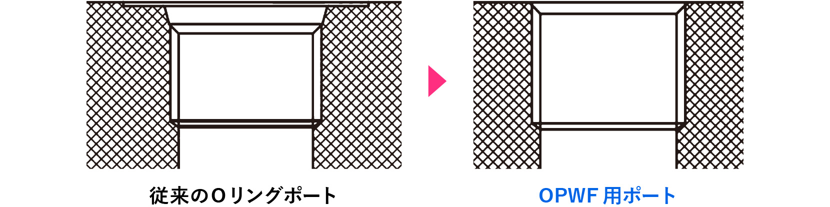 従来のＯリングポート OPWF用ポート